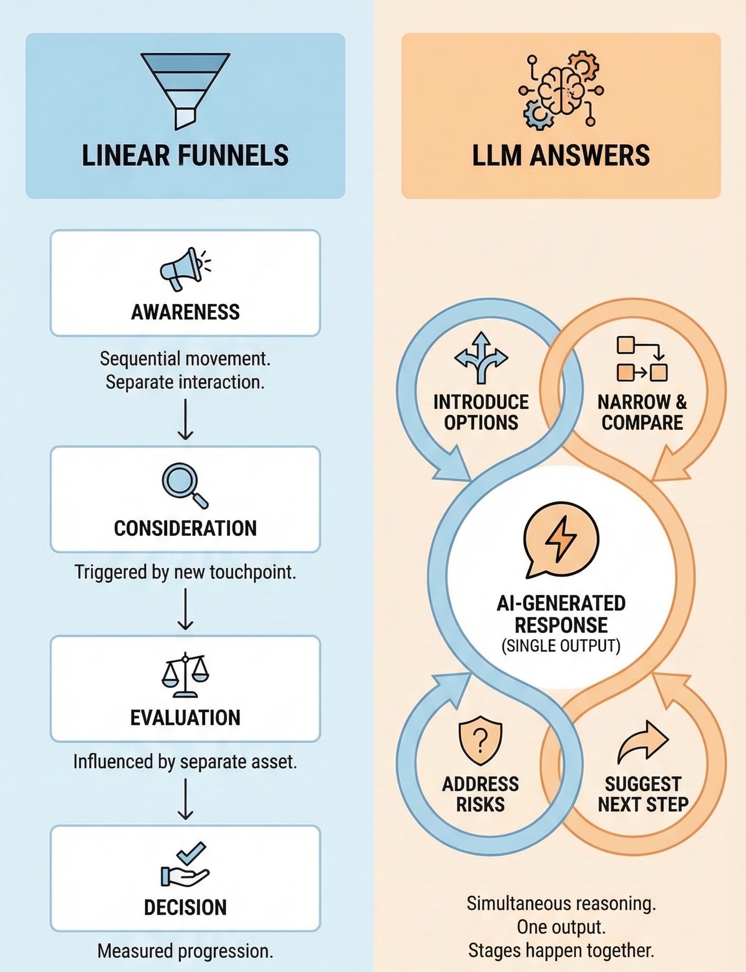Infographic comparing traditional linear marketing funnels with LLM answers — showing how awareness, consideration, evaluation, and decision happen sequentially in funnels but simultaneously in AI-generated responses.‍