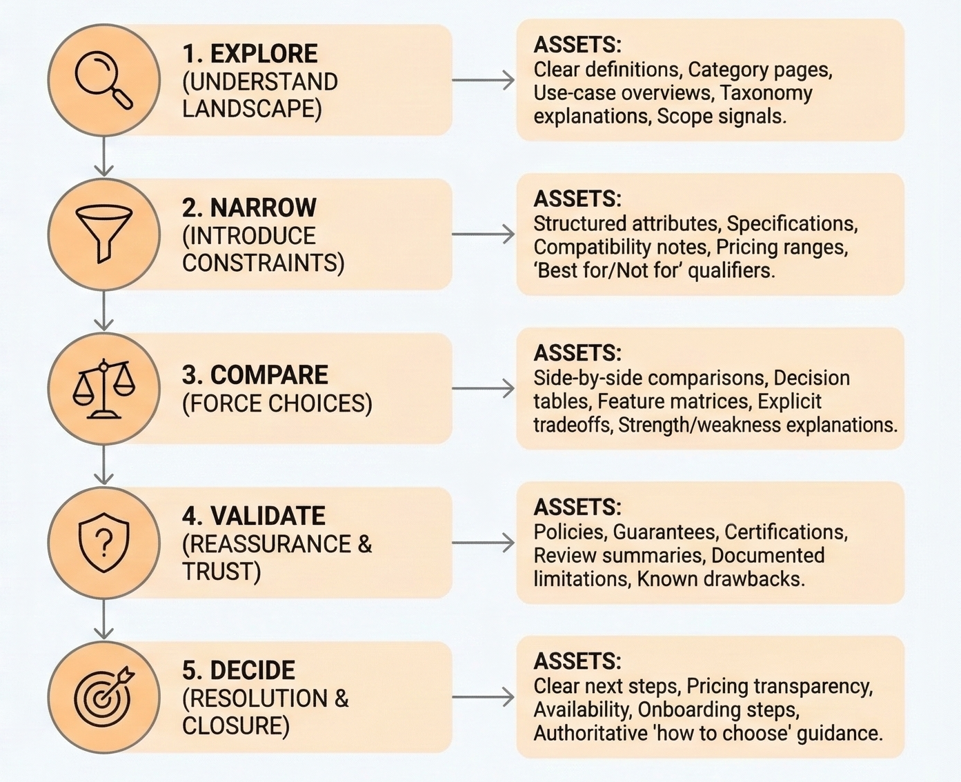 Diagram mapping buyer decision stages to content assets for generative engine optimization — explore, narrow, compare, validate, and decide — showing how structured content supports AI answer generation and LLM visibility.‍