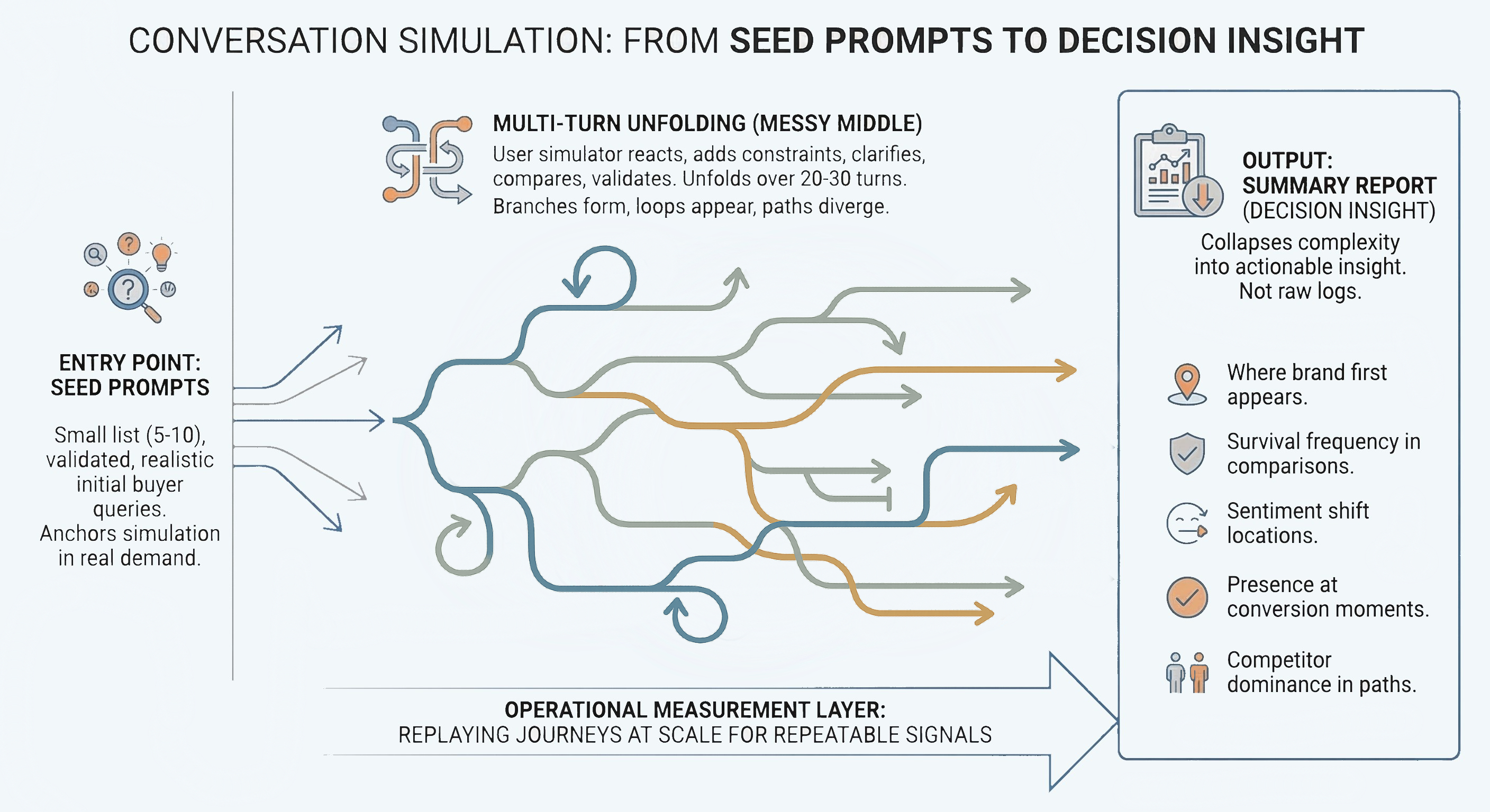 Conversation simulation framework for GEO showing how seed prompts evolve into multi-turn LLM interactions and produce decision insights for measuring AI search visibility and brand performance.‍