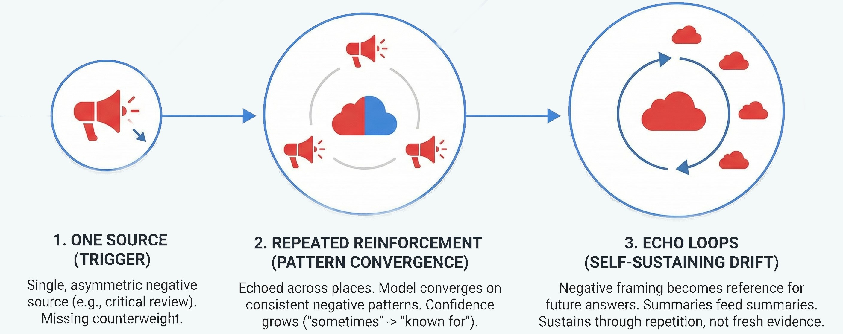 Infographic explaining how sentiment drift forms in LLM visibility, showing one negative source, repeated reinforcement, and echo loops that create persistent bias in AI-generated answers.