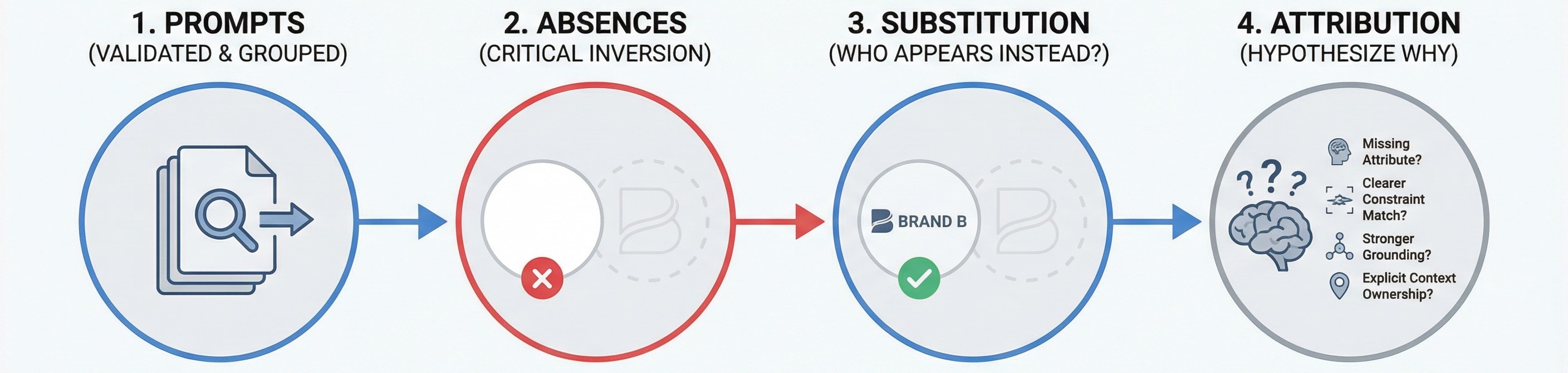 Replacement map framework in GEO illustrating how prompts, brand absences, competitor substitutions, and attribution analysis reveal why brands are replaced in LLM-generated answers.