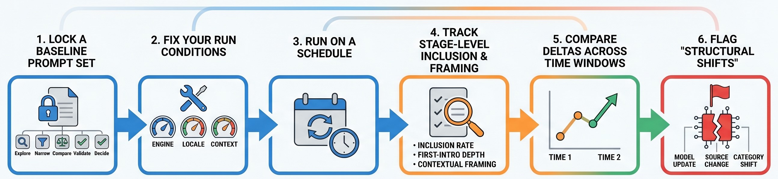 Step-by-step workflow for measuring stability over time in LLM visibility, including baseline prompts, fixed conditions, scheduling, stage tracking, and detecting structural shifts