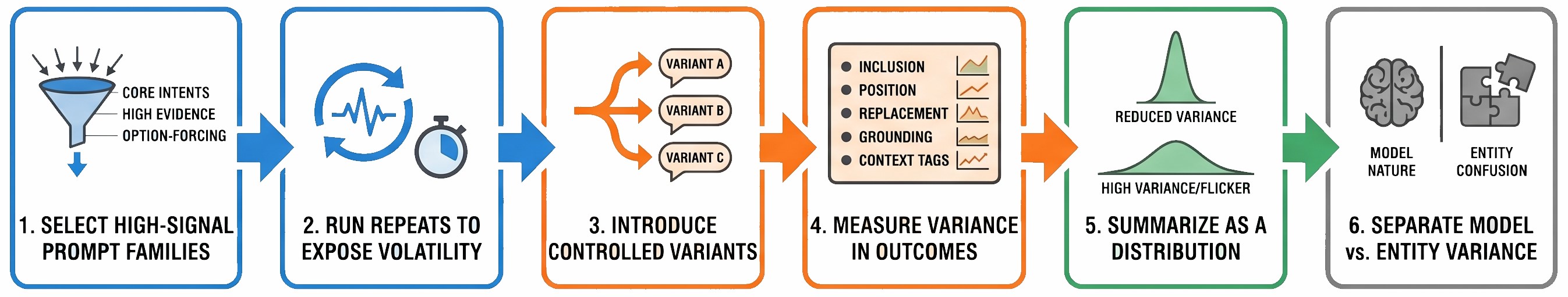 Diagram explaining how to measure reduced variance in LLM visibility using prompt families, repeated runs, controlled variants, and distribution-based analysis.