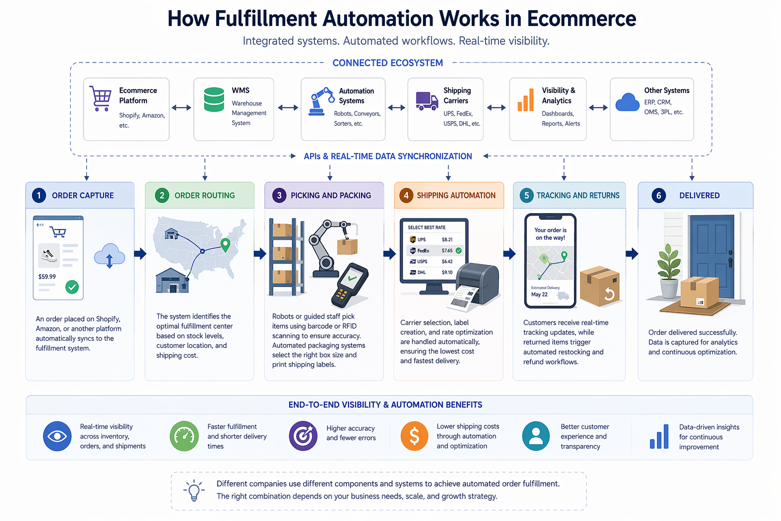 Diagram of How fulfillment automation works in ecommerce, showing order capture, routing, picking and packing, shipping automation, tracking and returns, and delivery across integrated systems and real-time data synchronization.‍