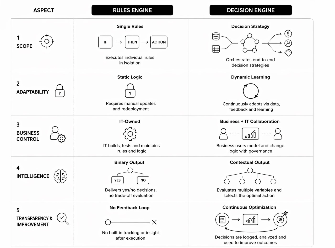 Rules engine vs decision engine comparison highlighting differences in adaptability, intelligence, governance, and continuous optimization capabilities