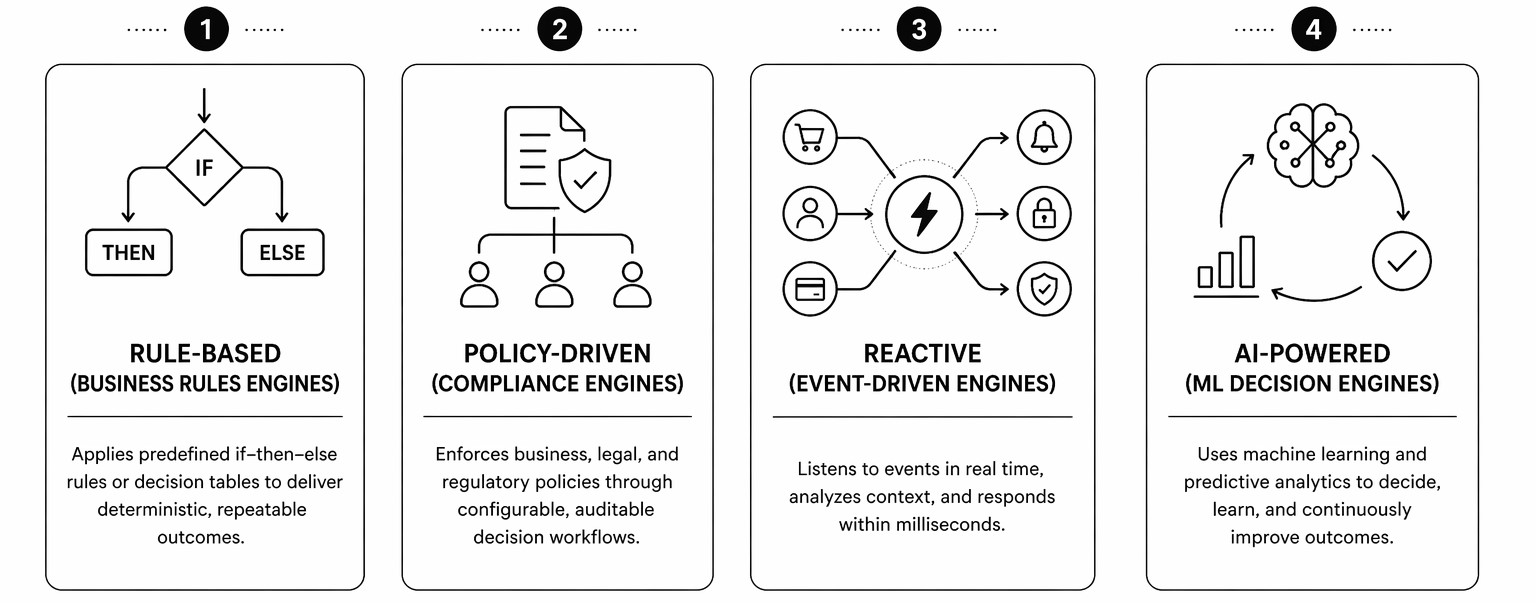 4 types of decision engine systems, including rule-based, policy-driven, reactive, and AI-powered decision engines, with use cases like fraud detection and personalization.