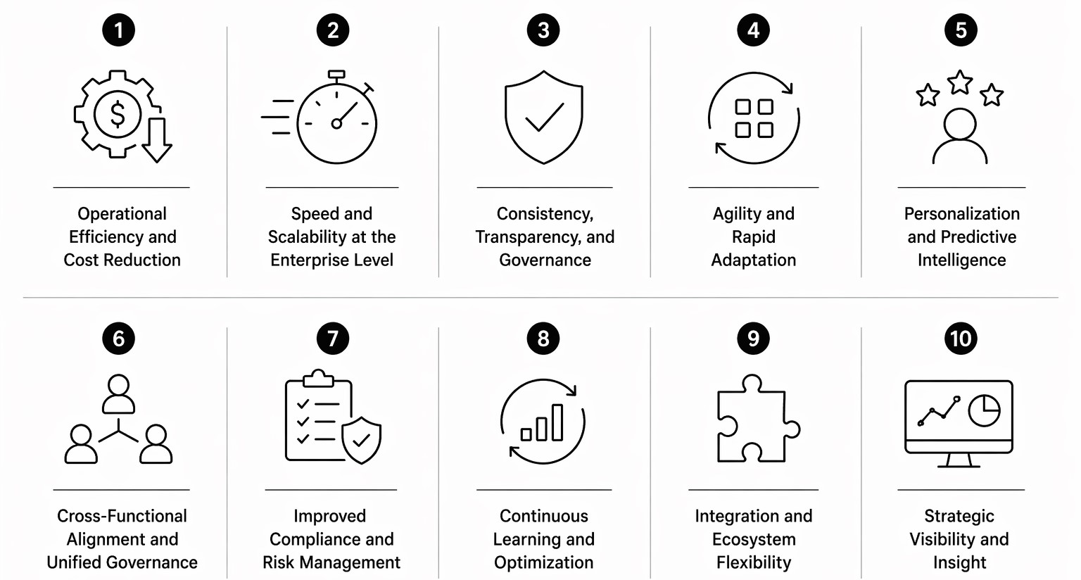 10 benefits of using a decision engine, including efficiency, scalability, governance, personalization, compliance, and continuous optimization in enterprise systems.