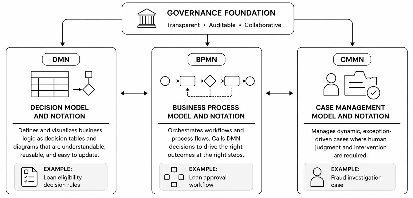 Decision engine governance and decision standards diagram explaining DMN, BPMN, and CMMN roles in transparent, auditable, and collaborative business decision automation.