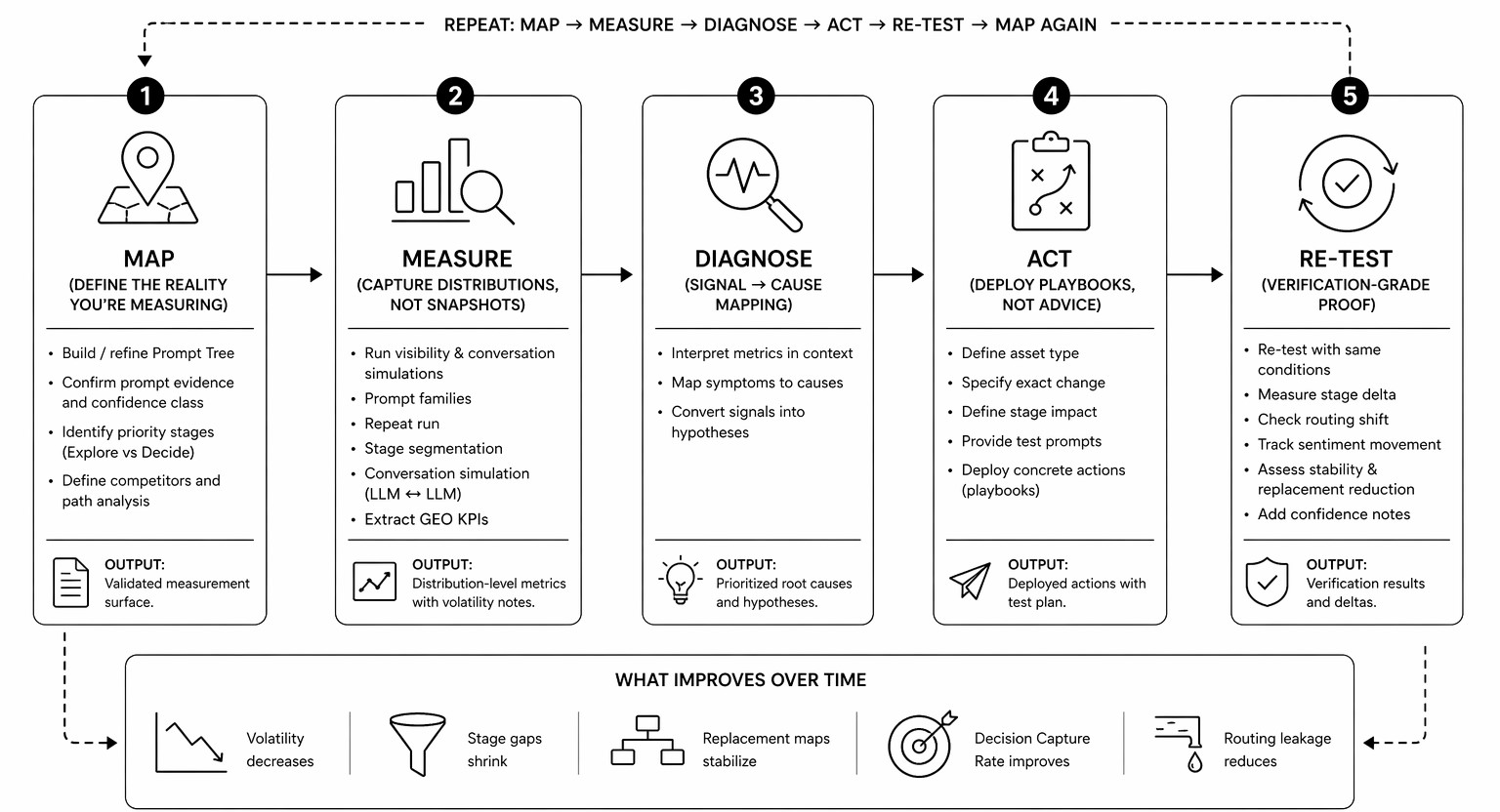 Diagram of GEO control loop framework showing Map, Measure, Diagnose, Act, and Re-test stages with step-by-step actions, outputs, and continuous improvement over time.‍
