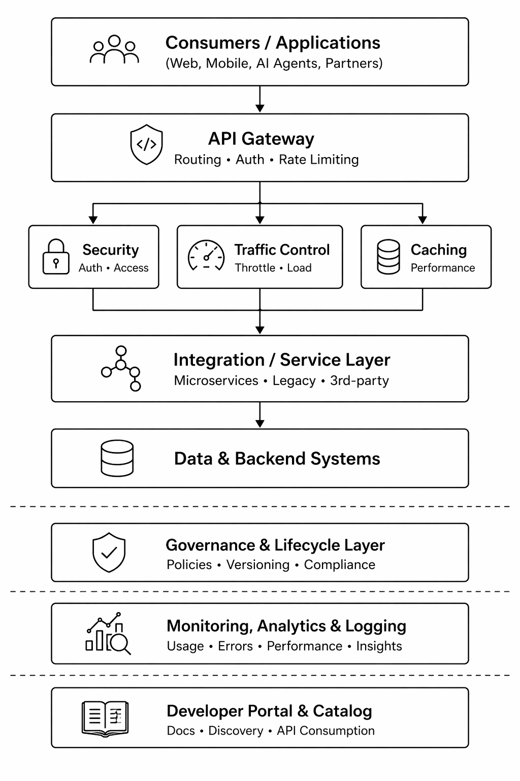 Diagram showing the key components of an API management platform including API gateway, security, traffic control, caching, integration layer, governance, analytics, and developer portal.‍