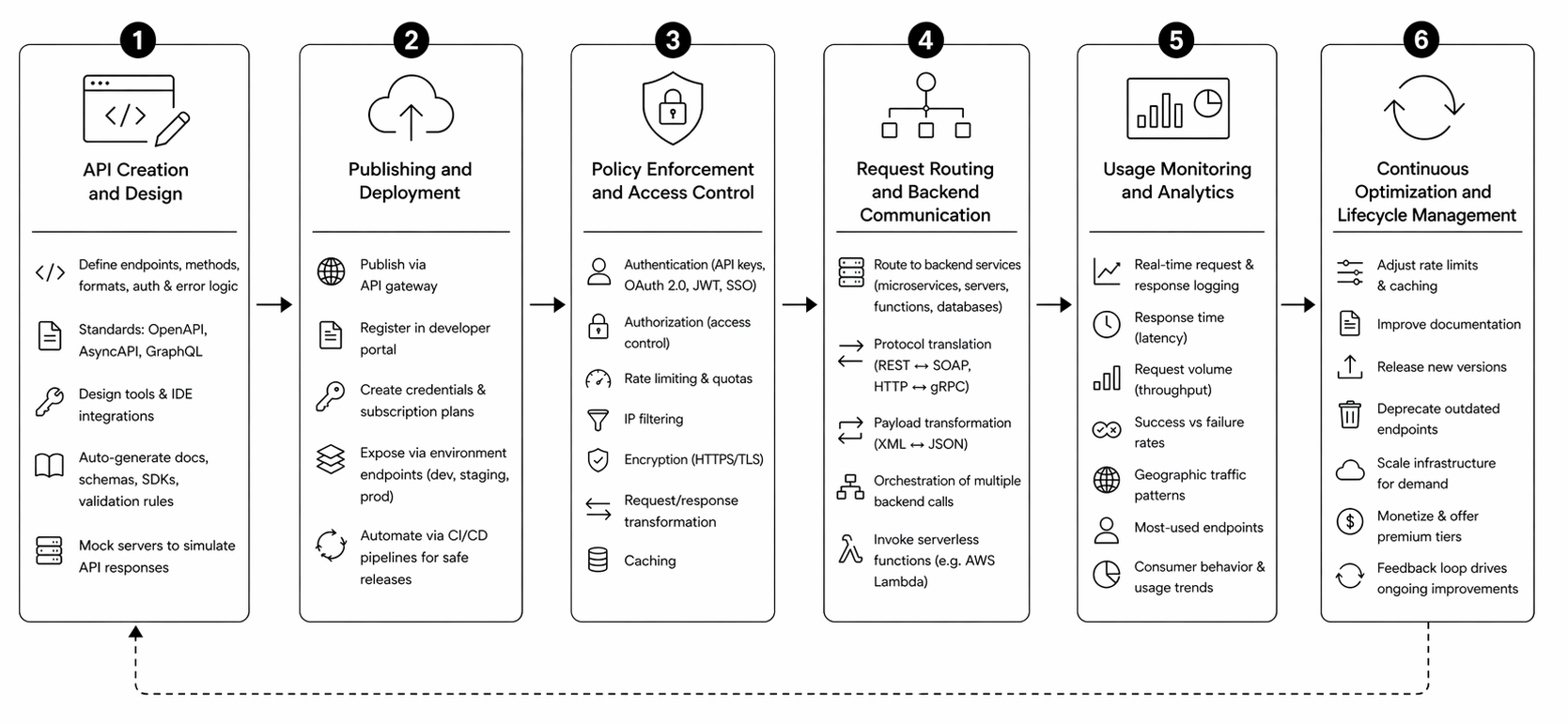 API management platform workflow diagram showing the following stages: API creation and design, publishing and deployment, policy enforcement, request routing, usage monitoring, and lifecycle management.