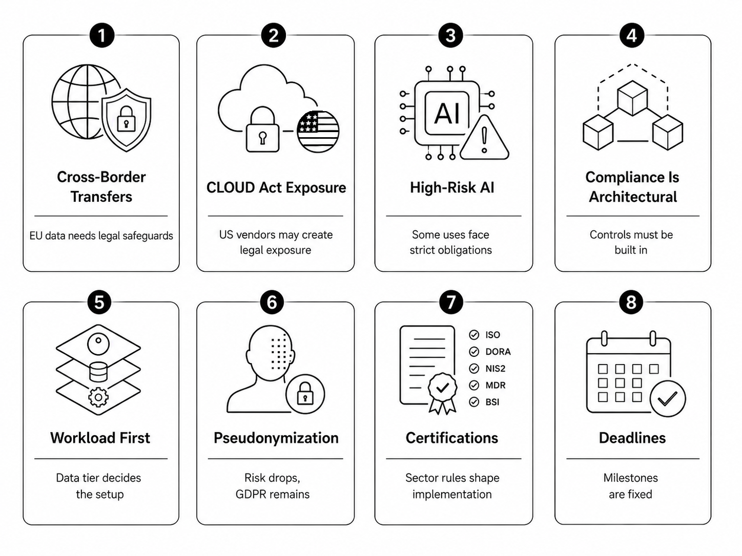 Infographic showing the 8 main EU AI compliance limits for building AI apps in Europe, including data transfer rules, CLOUD Act exposure, workload classification, and audit obligations