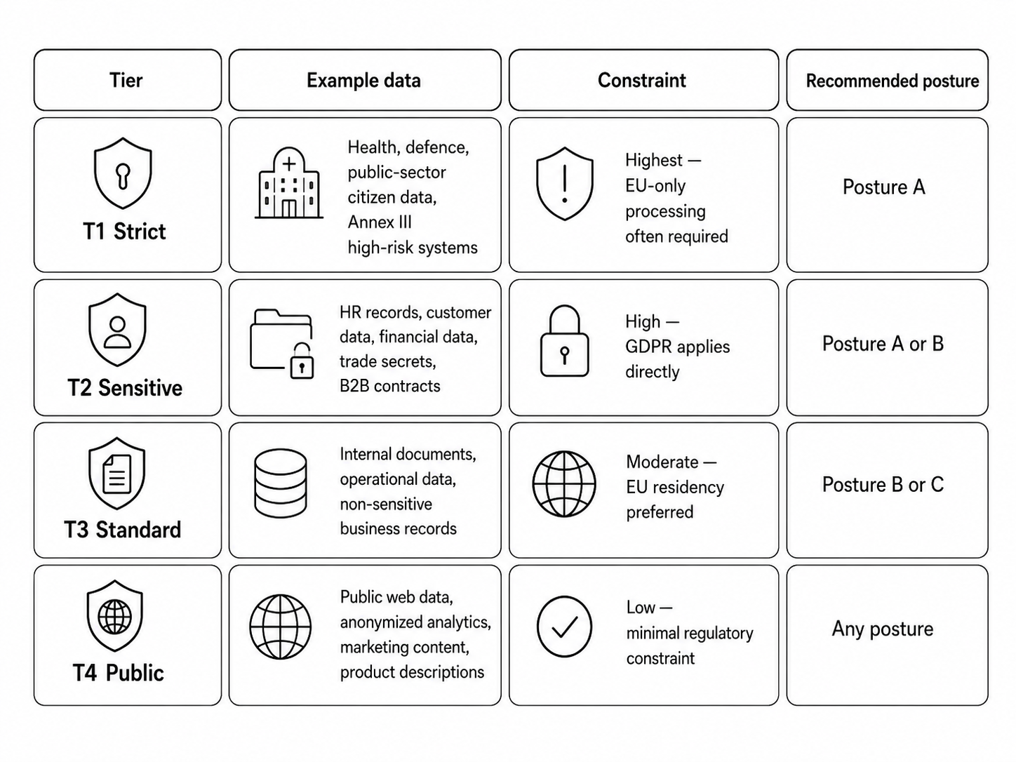 Tiered diagram showing workload classification for EU AI compliance, from T1 strict workloads to T4 public workloads, with matching deployment postures.