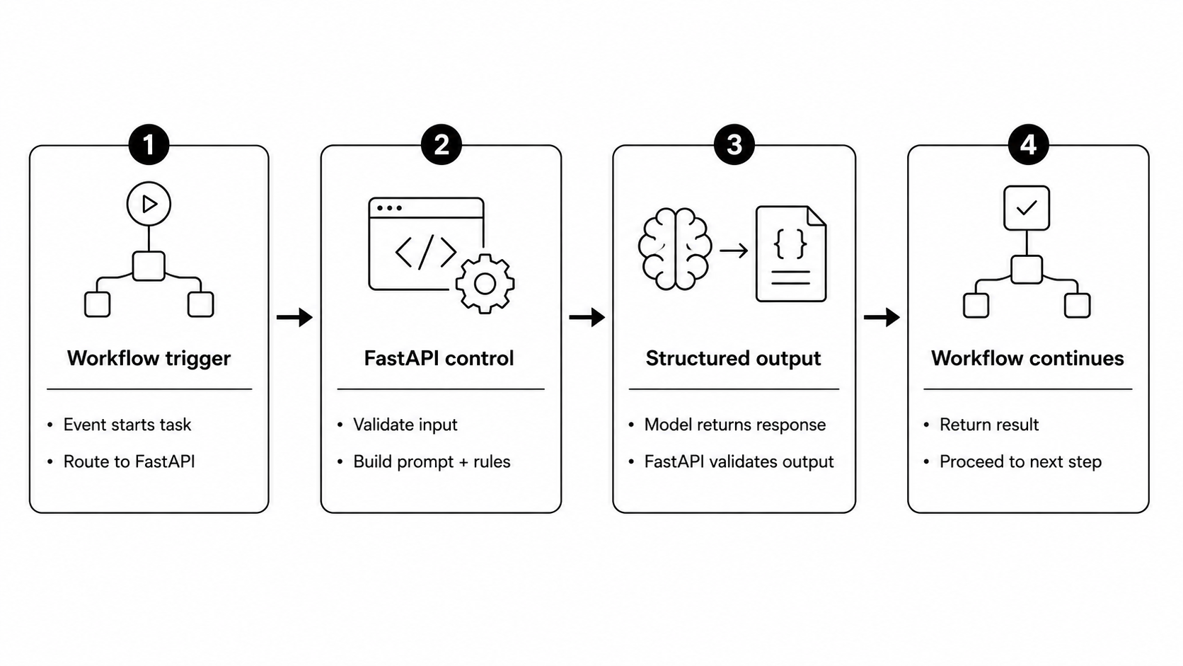Diagram showing how to call inference in EU-compliant AI apps where workflow triggers the task, and FastAPI prepares and controls the model call
