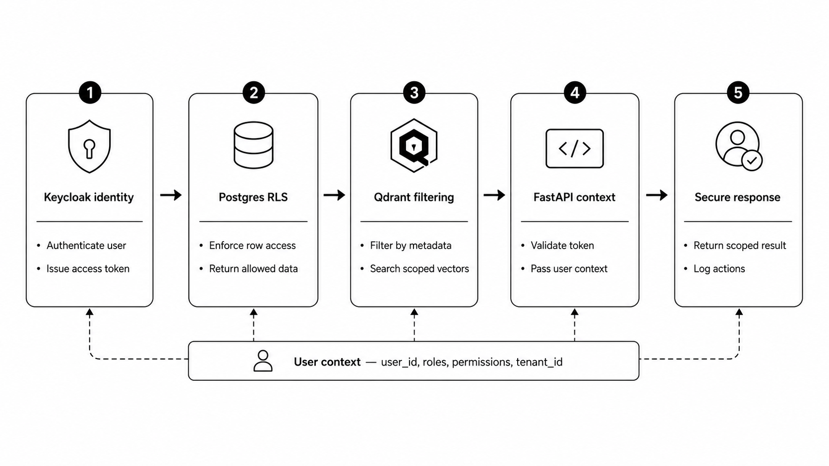 Flow diagram showing permission-aware retrieval in a EU-compliant AI app using Keycloak, FastAPI, Postgres row-level security, and Qdrant filters.