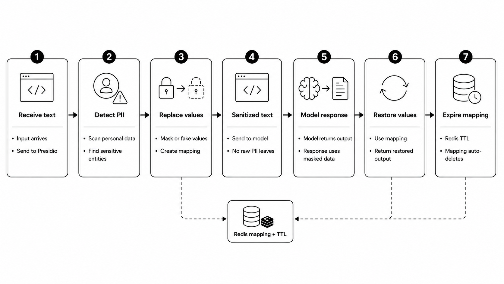 Diagram showing Production Deployment for Presidio in 7 steps