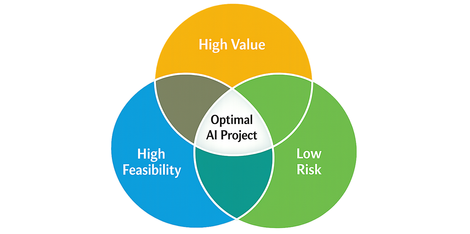 AI implementation roadmap diagram showing the overlap between high value, high feasibility, and low risk to identify the optimal AI project for implementation.