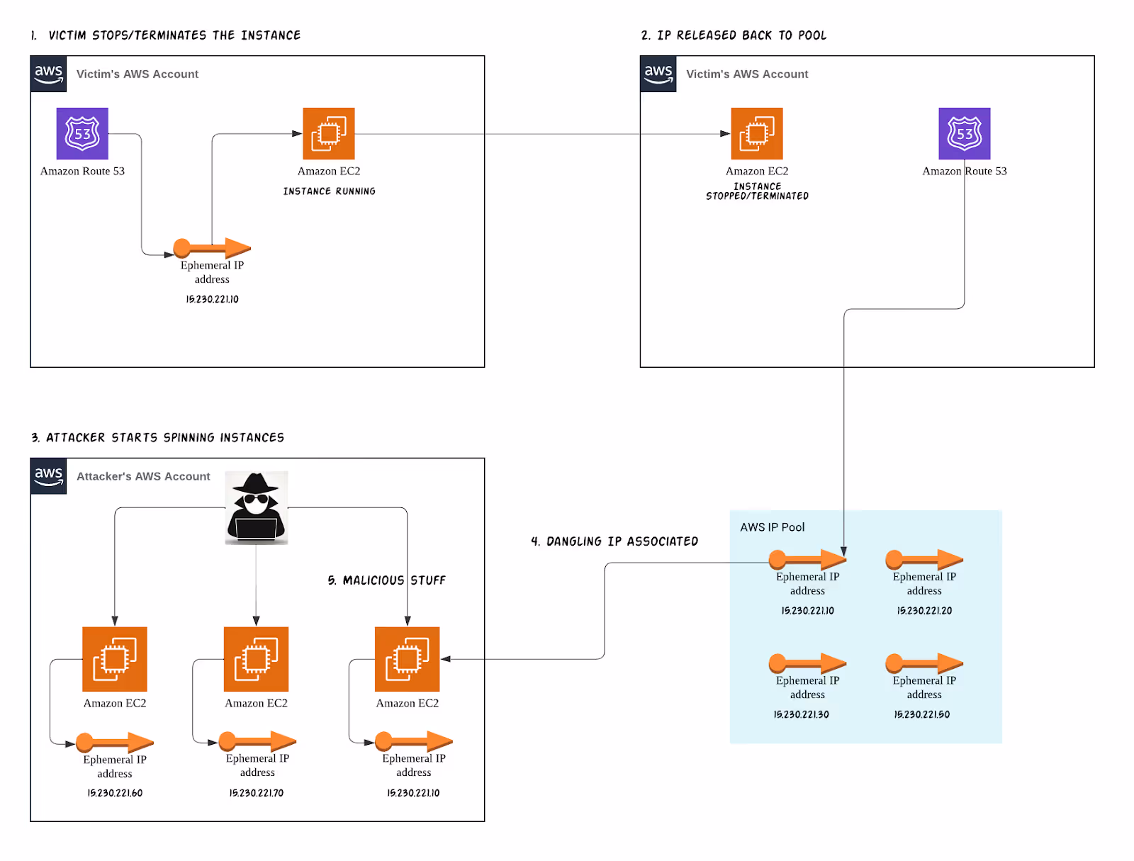 Flowchart of how an attacker exploits a dangling ephemeral IP