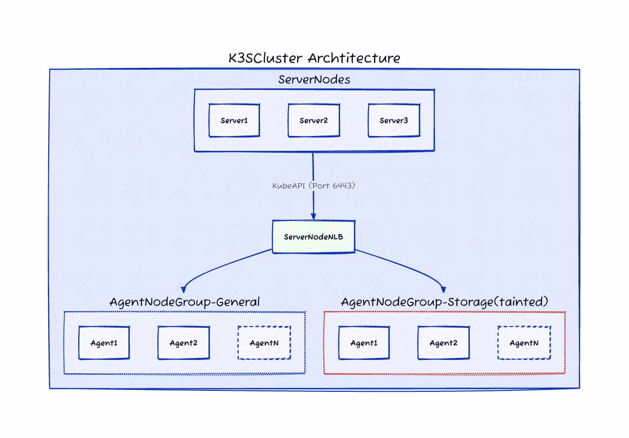 K3s architecture infographic