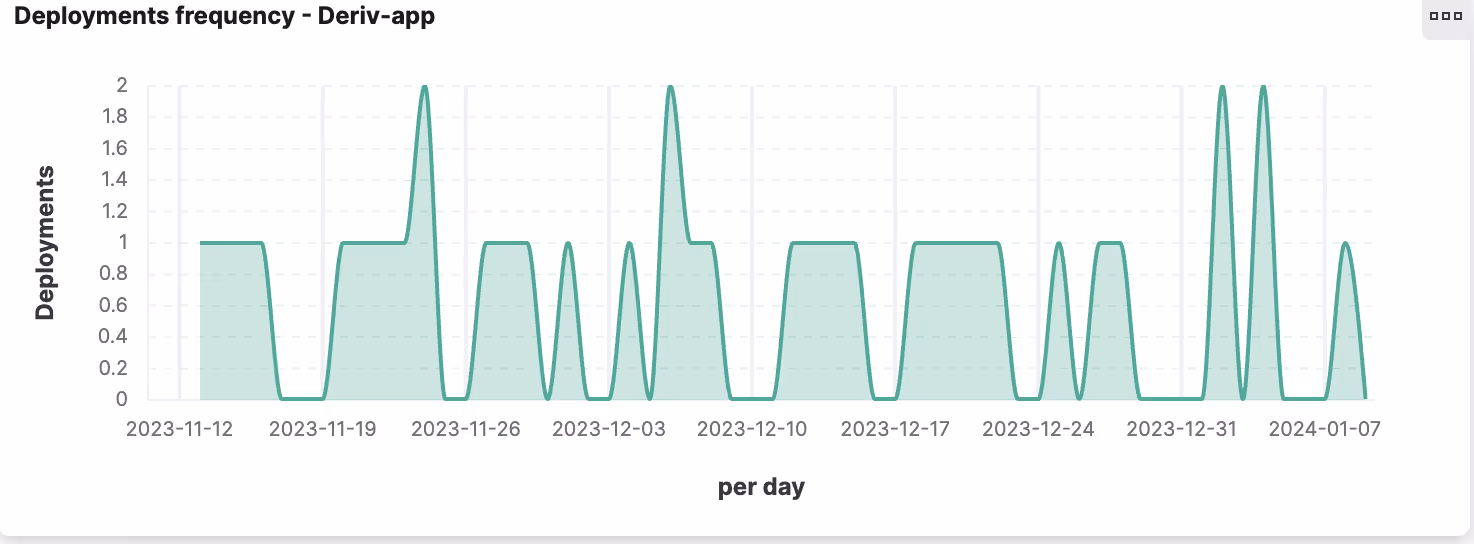 Deployment frequency