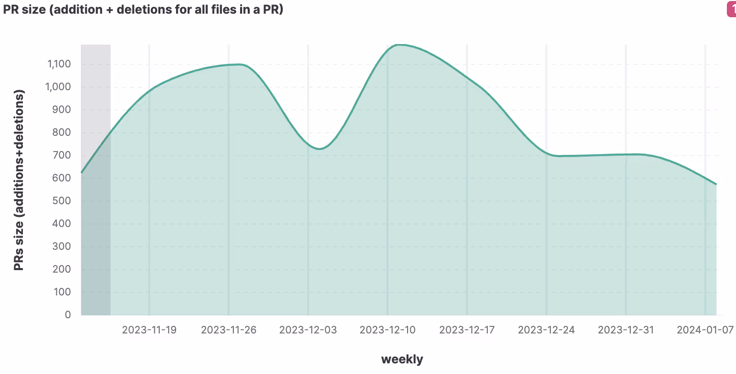 Pull requests’ size