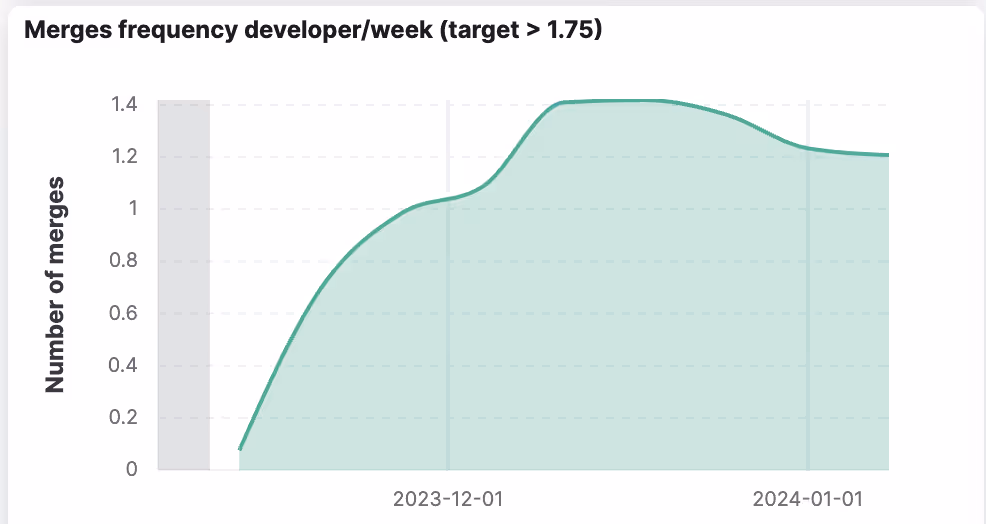 Merge frequency, factoring the number of developers