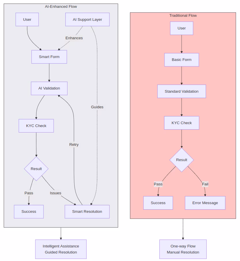Comparison of AI-Enhanced Flow vs Traditional Flow for KYC check, highlighting smart forms, AI validation, and manual resolution.