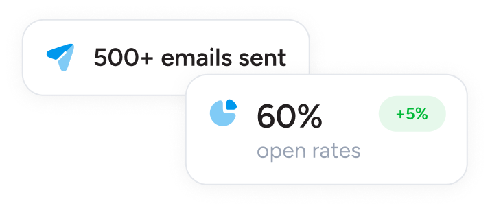 Two notification cards: one with a paper plane icon and text '500+ emails sent,' the other with a pie chart icon showing '60% open rates' and a green '+5%' indicator.