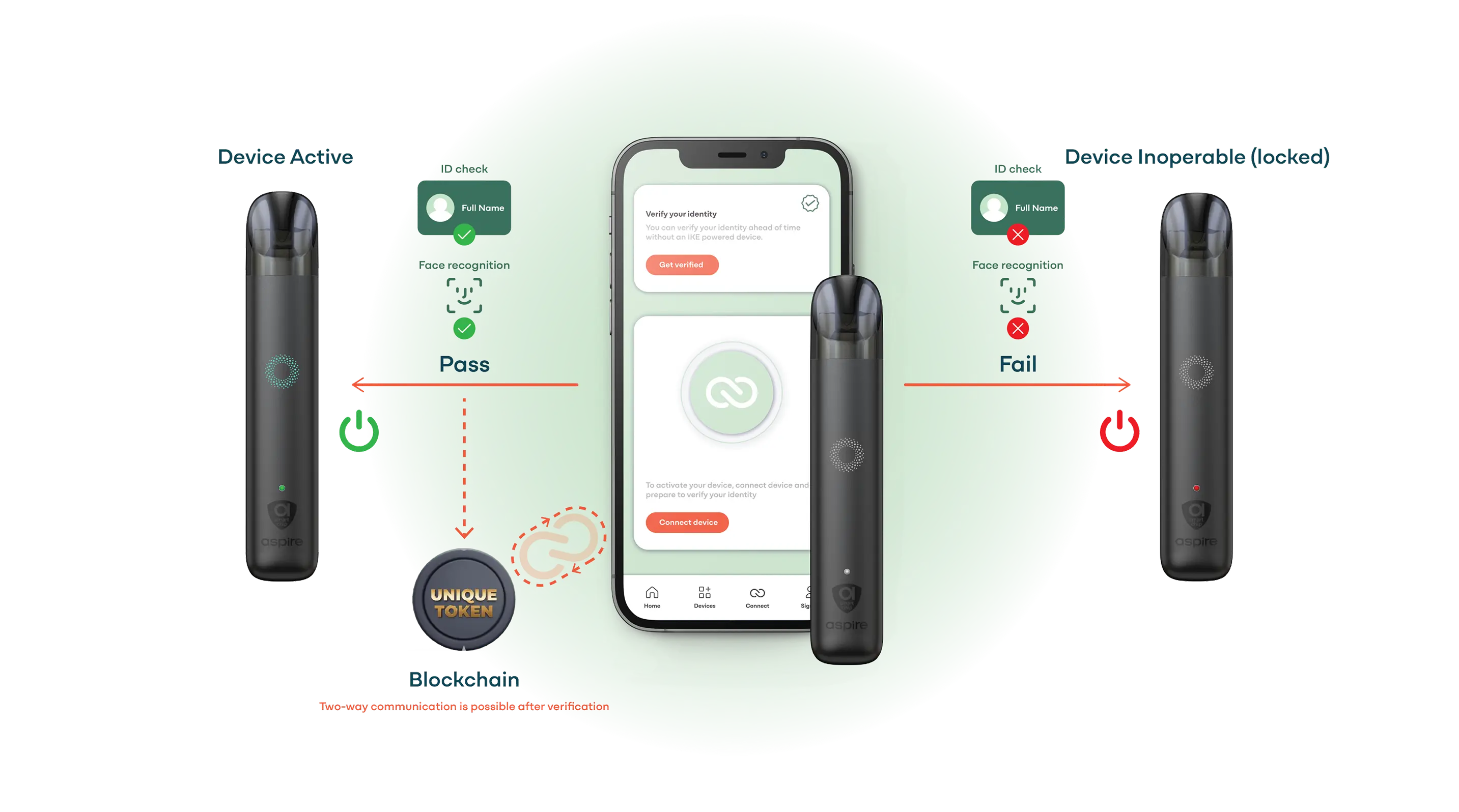 Flow chart showing device verification process with face ID check, pass/fail outcomes, and blockchain token communication.