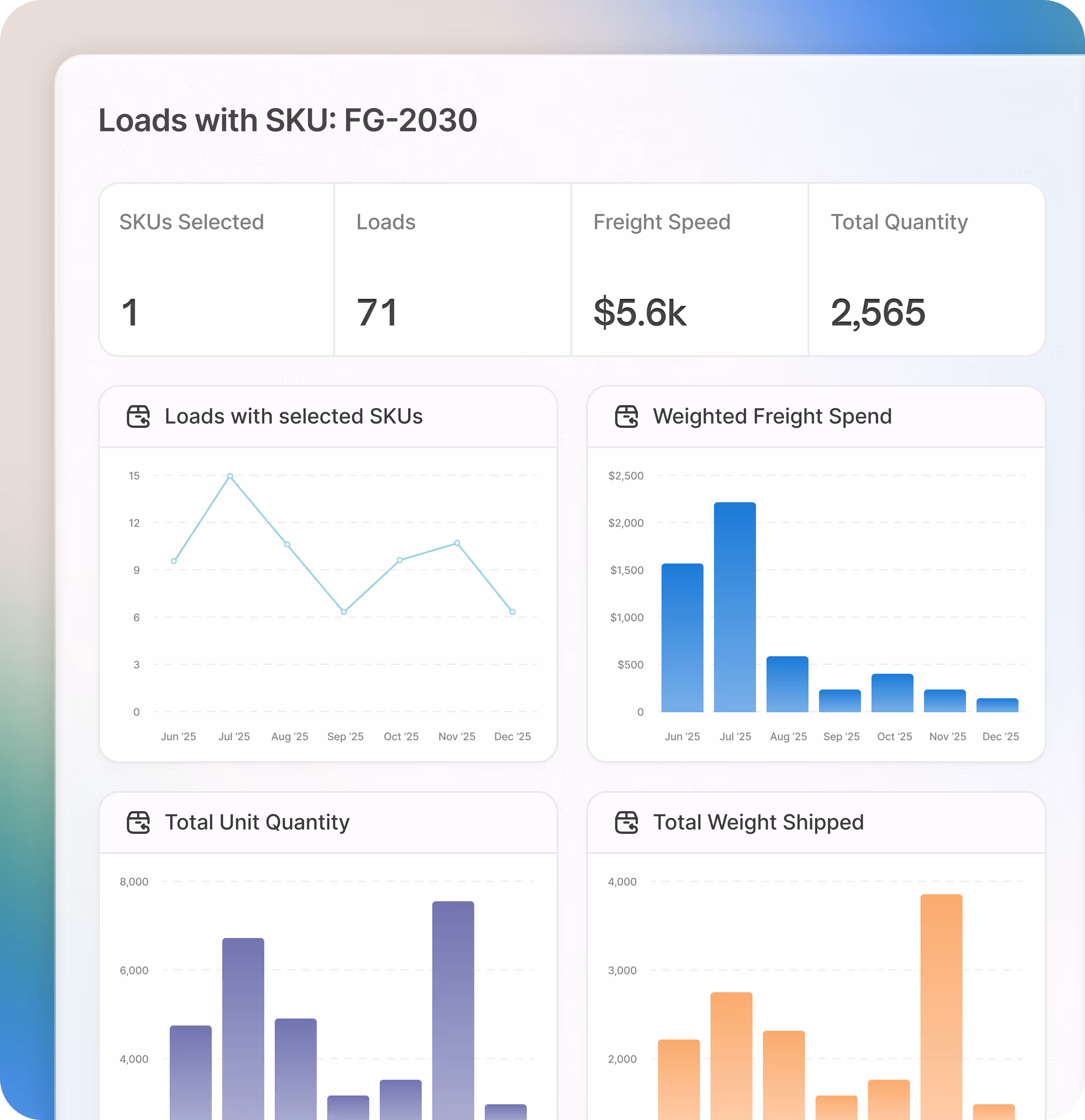 Dashboard showing SKU FG-2030 data with 1 SKU selected, 71 loads, $5.6k freight spend, and 2,565 total quantity including line and bar charts of loads, freight spend, unit quantity, and weight shipped from June to December 2025.