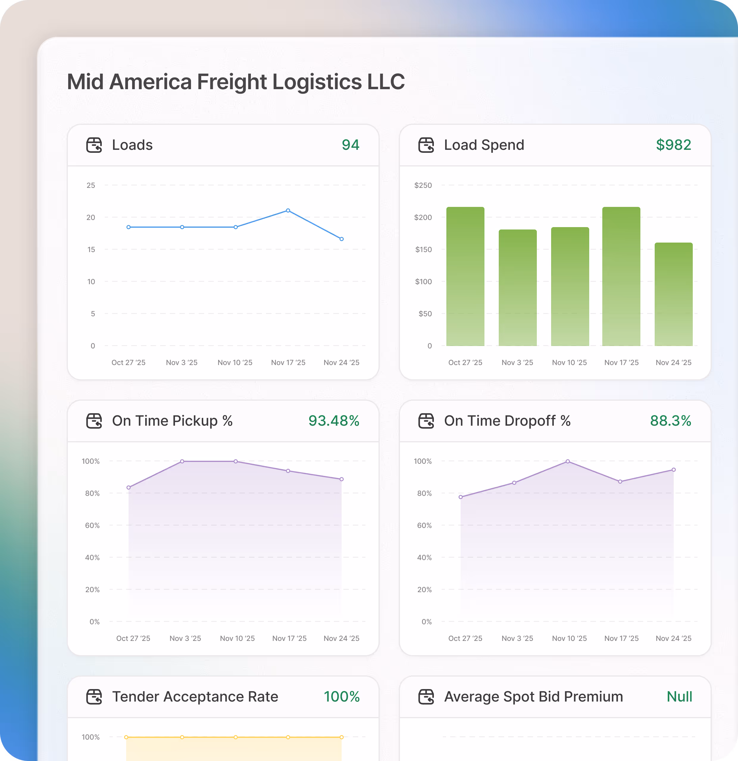 Dashboard for Mid America Freight Logistics LLC showing charts for Loads, Load Spend, On Time Pickup %, On Time Dropoff %, Tender Acceptance Rate, and Average Spot Bid Premium.