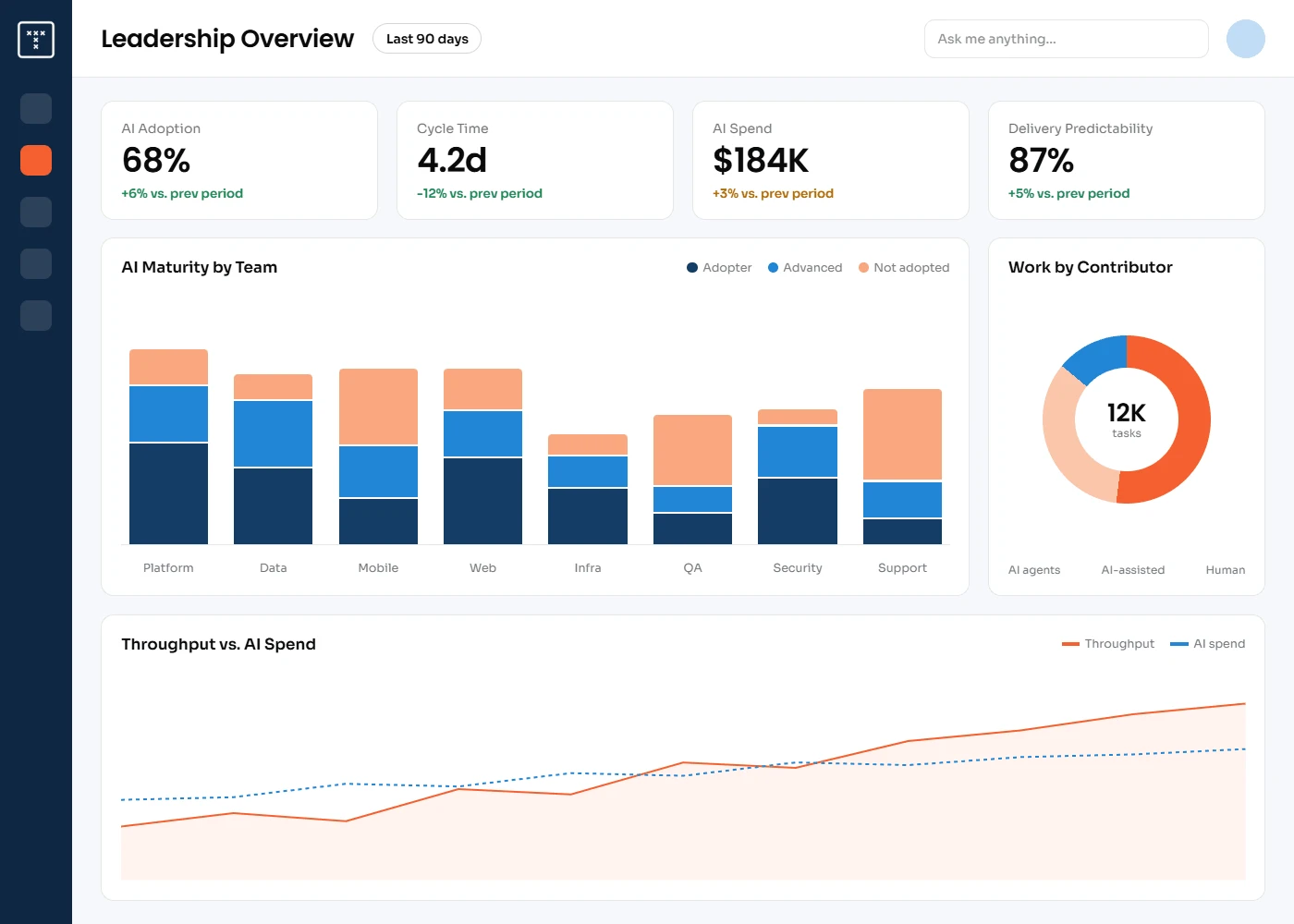 TargetBoard leadership dashboard showing AI adoption, cycle time, AI spend and delivery predictability by team