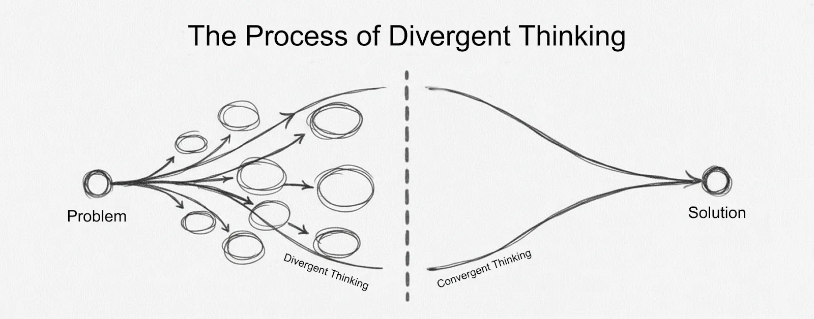 Diagram illustrating divergent thinking expanding from a problem into multiple ideas then converging to a solution