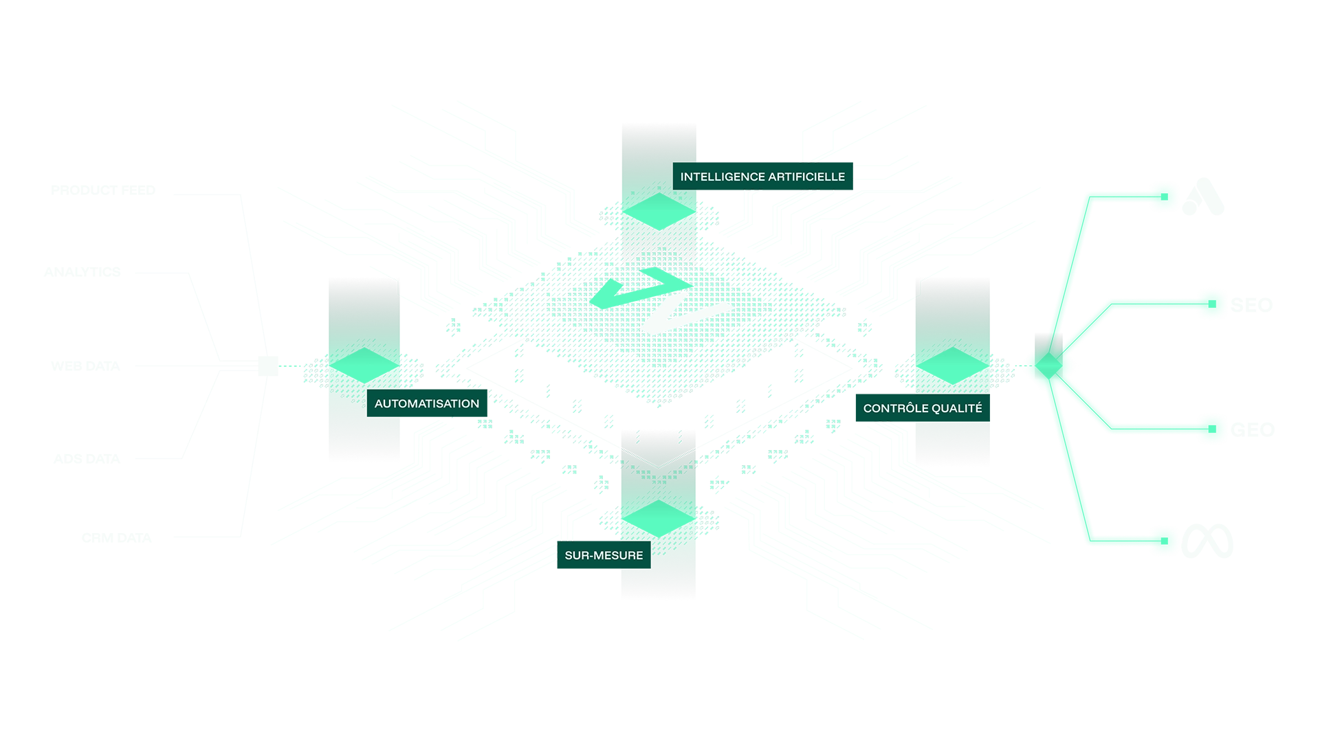 Schéma illustrant un processeur central entouré des concepts intelligence artificielle, automatisation, sur-mesure, et contrôle qualité, avec des lignes connectant ces éléments.