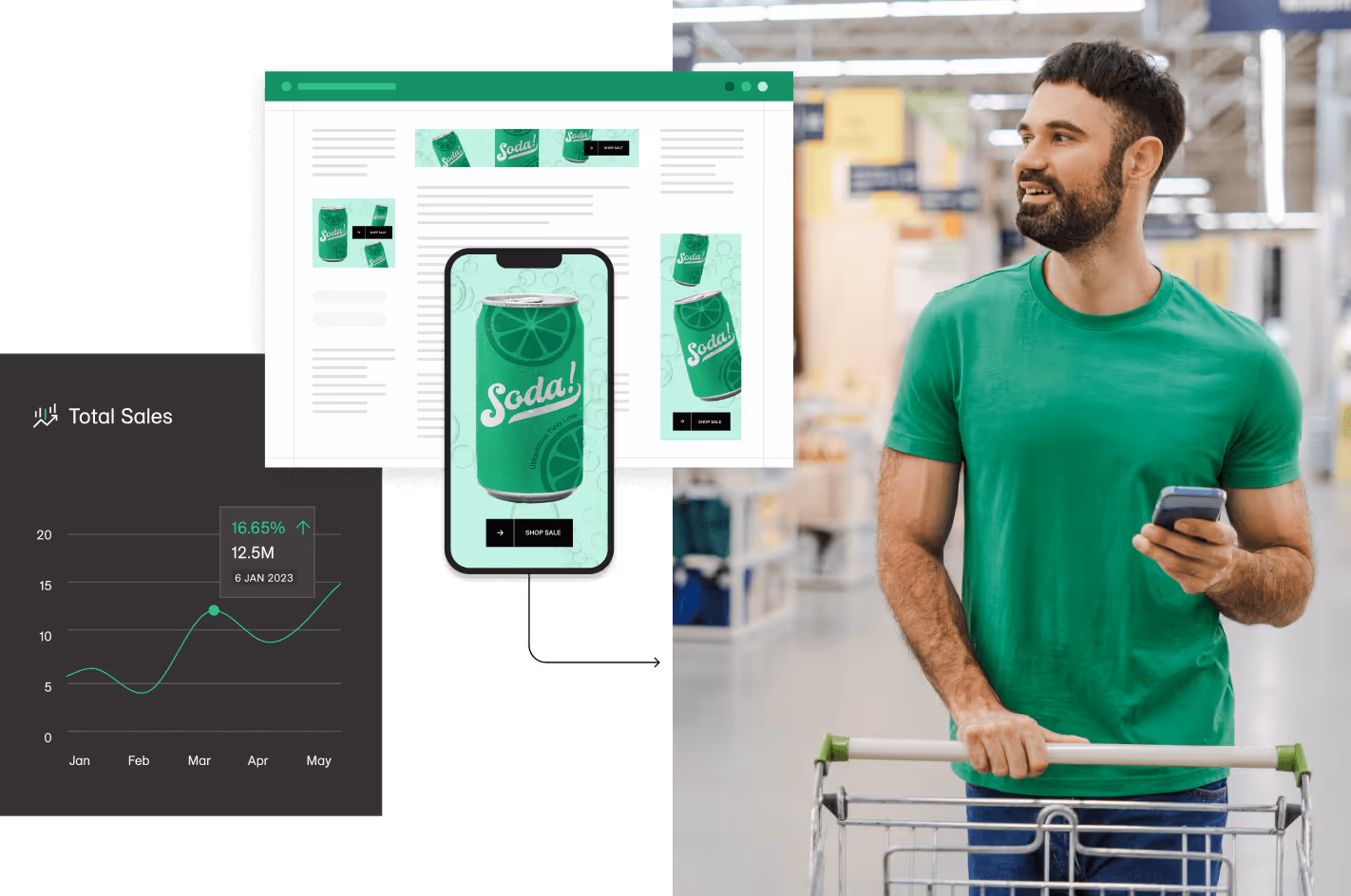 Collage of soda ads on web and mobile, a total sales line chart, and a shopper in a supermarket checking their phone beside a trolley.
