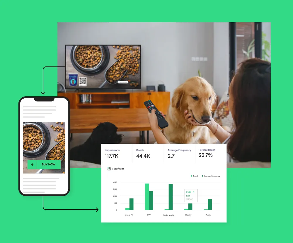 Collage showing a woman watching TV with her dogs, pet food ads on phone and web, and a dashboard with impressions, reach and frequency by channel.