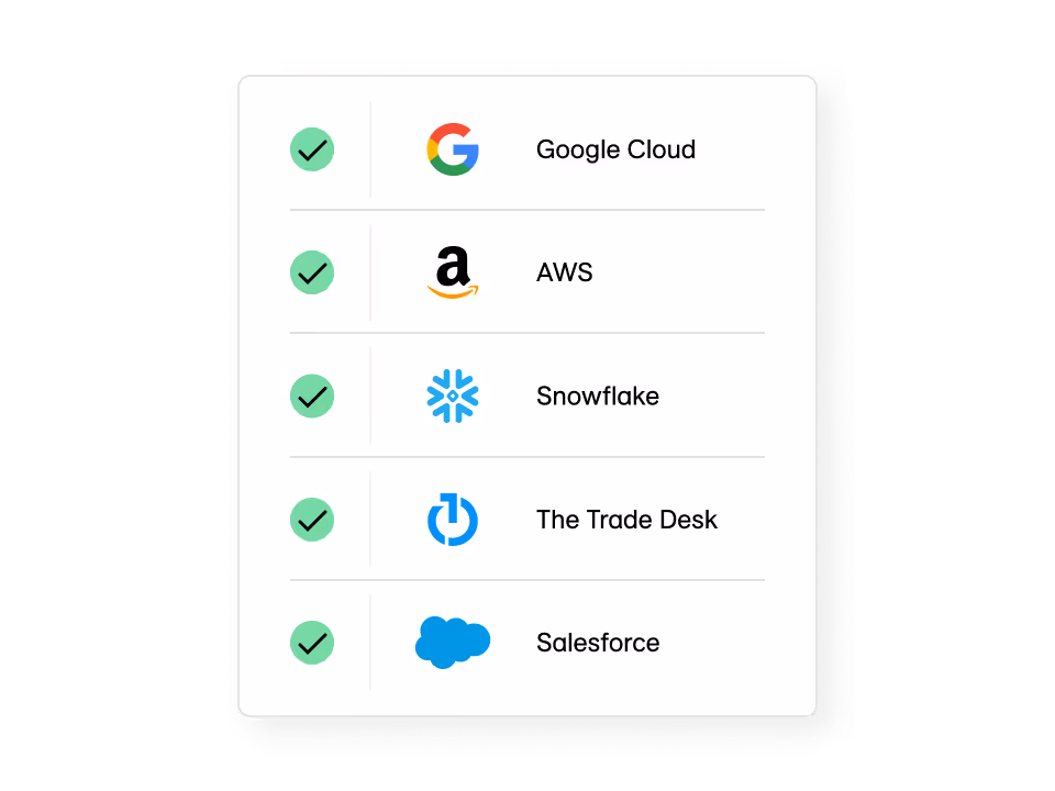 Green checked list of Google Cloud, AWS, Snowflake, The Trade Desk, Salesforce logos.