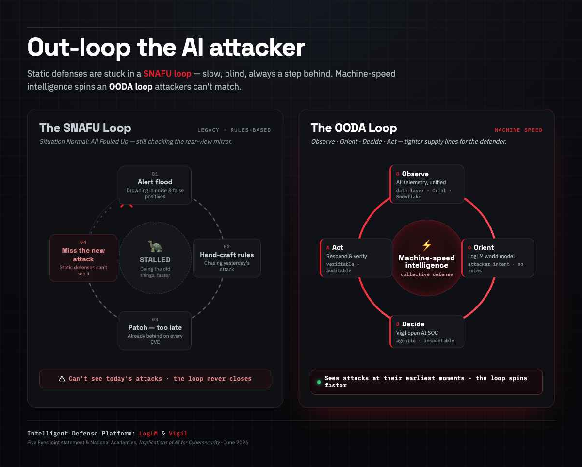 SNAFU versus a faster OODA loop for cyber defense