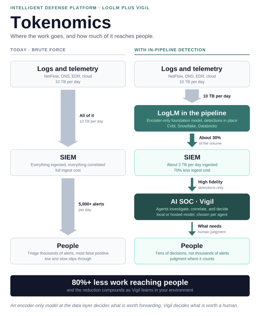 Two column comparison. Left, brute force today: 10 TB per day ingested whole into the SIEM, producing 5,000 or more alerts per day for people to triage. Right, with in-pipeline detection: LogLM runs on the same 10 TB, about 30 percent continues to the SIEM, high fidelity detections pass to Vigil agents, and only what needs human judgment reaches people.