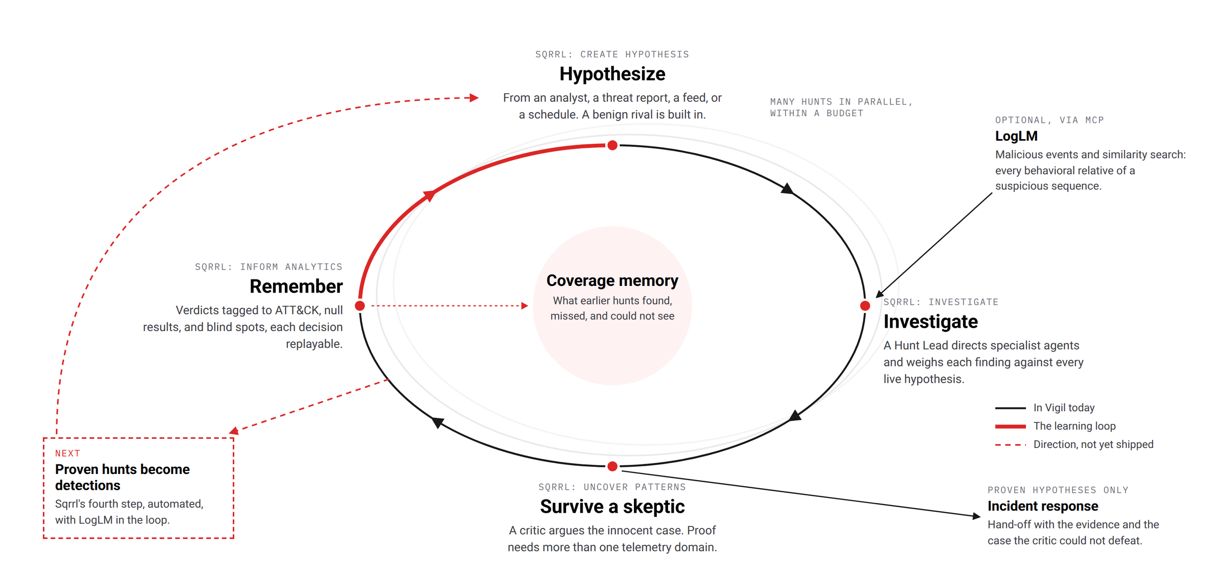 Sqrrl's Hunting Loop as Vigil runs it: hypothesize, investigate, survive a skeptic, remember, with coverage memory at the center and a dashed path from proven hunts to new detections