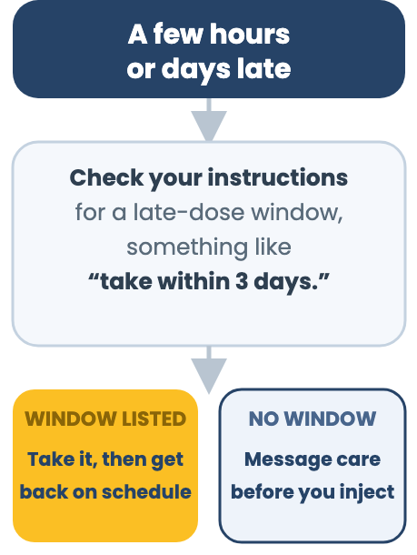 Missed-dose flowchart: check prescription instructions, do not inject extra, and contact the care team before restarting after two or more missed doses. Detail 1.