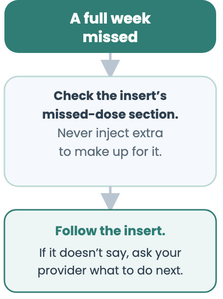 Missed-dose flowchart: check prescription instructions, do not inject extra, and contact the care team before restarting after two or more missed doses. Detail 2.