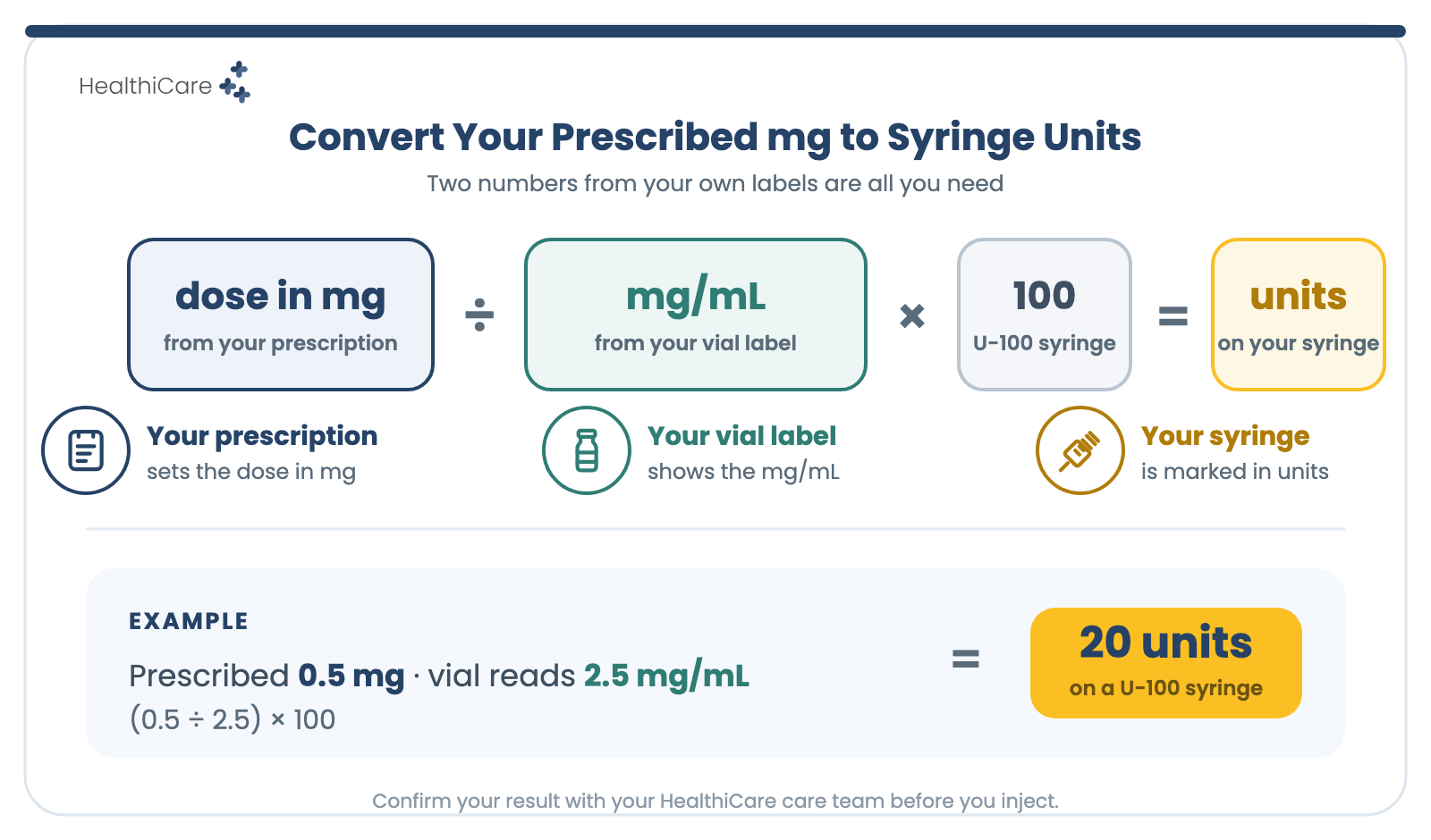Prescribed dose divided by vial concentration, multiplied by 100, gives U-100 syringe units. Example: 0.5 mg at 2.5 mg/mL equals 20 units.