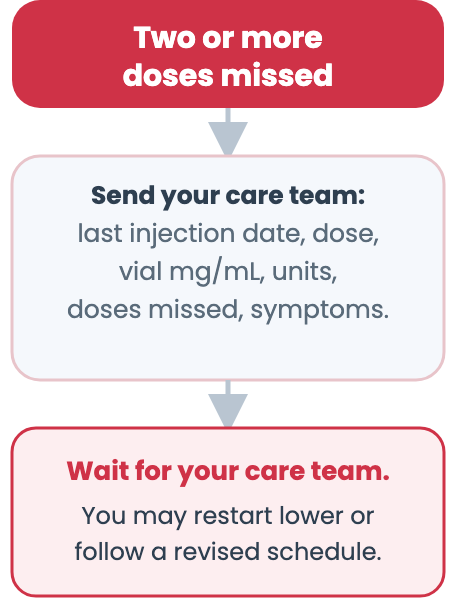 Missed-dose flowchart: check prescription instructions, do not inject extra, and contact the care team before restarting after two or more missed doses. Detail 3.