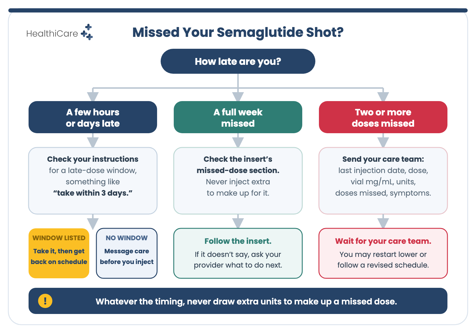 Missed-dose flowchart: check prescription instructions, do not inject extra, and contact the care team before restarting after two or more missed doses.