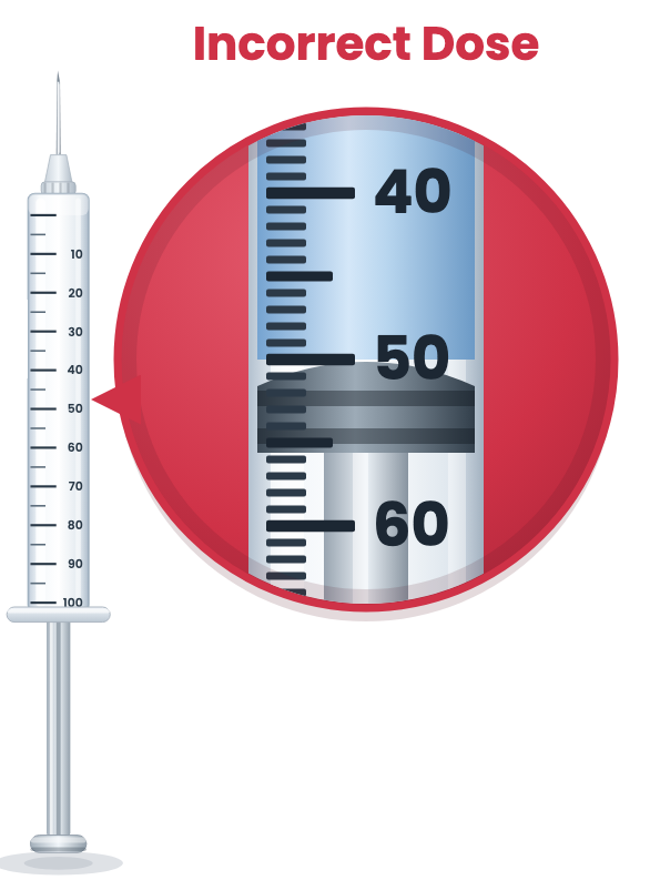 U-100 syringe comparison showing the intended 5 units and the incorrect 50 units. Detail 2.