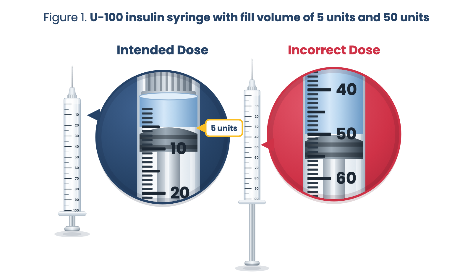 U-100 syringe comparison showing the intended 5 units and the incorrect 50 units.