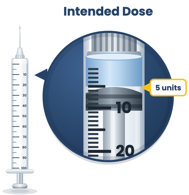 U-100 syringe comparison showing the intended 5 units and the incorrect 50 units. Detail 1.