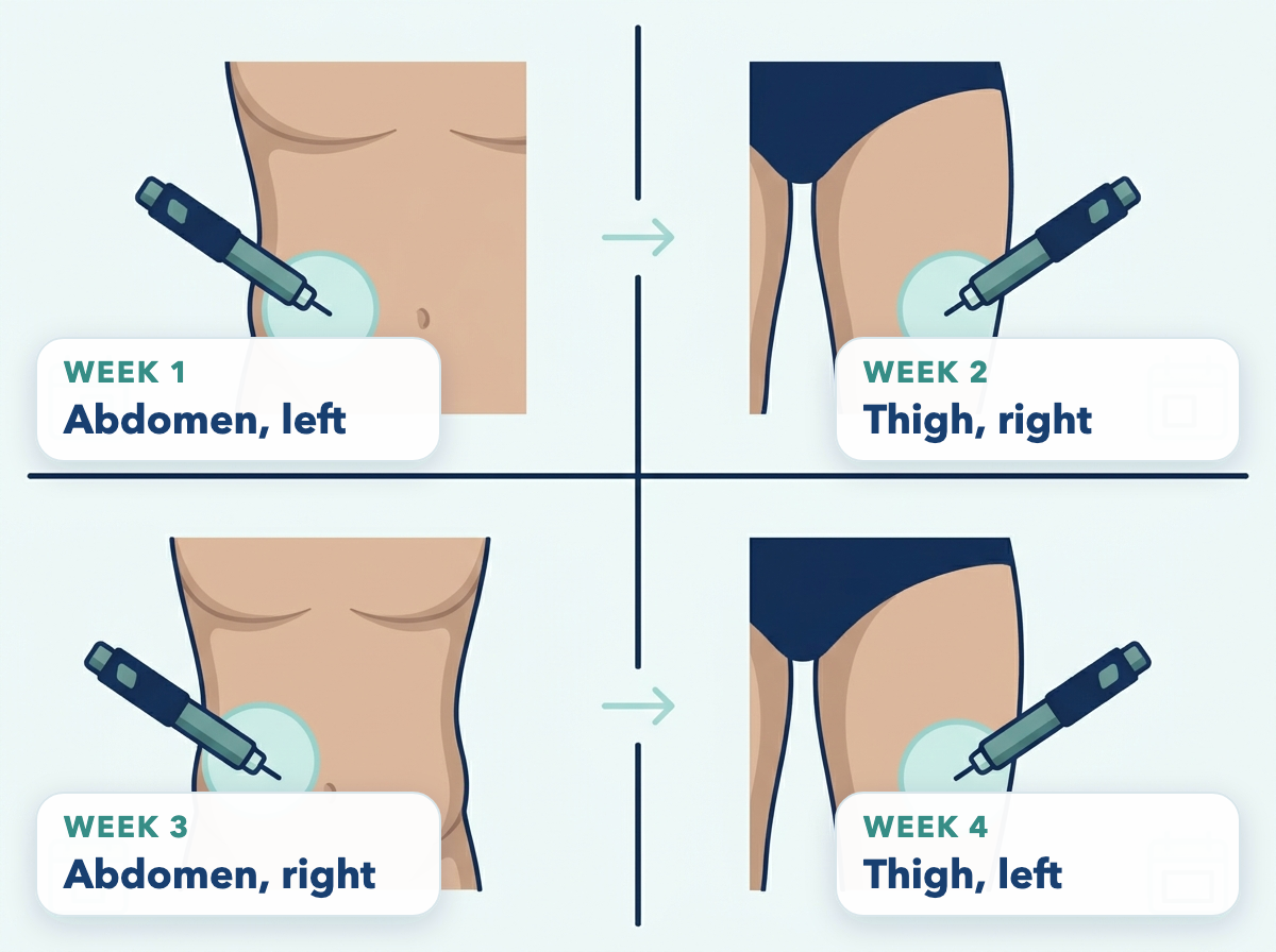 Example four-week injection rotation note with abdomen and thigh locations.