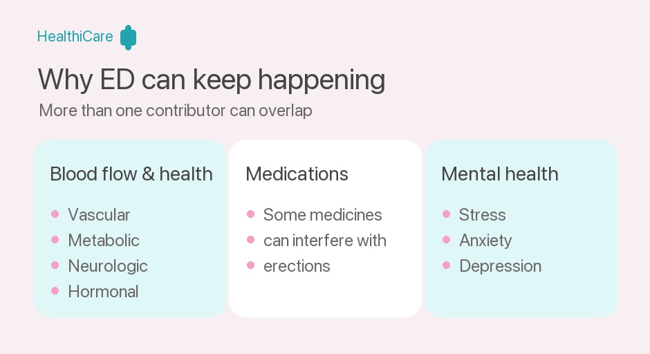 Diagram showing blood flow and health, medications, and mental health as overlapping contributors to erectile dysfunction